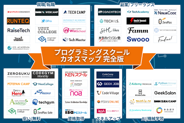 プログラミングスクールのカオスマップ