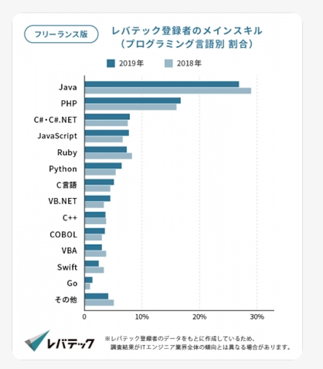 挿入画像 フリーランスエンジニア人気言語
