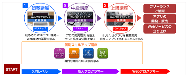 カリキュラムの進み方