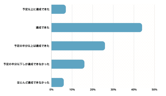 挿入画像 プログラミングスクール目的達成