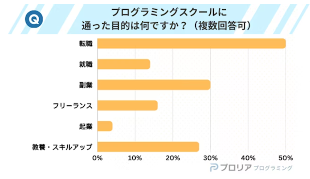 挿入画像 プログラミングスクール利用目的