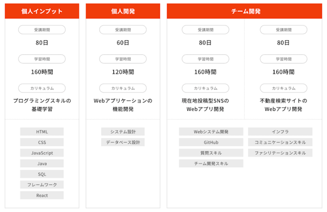 カリキュラムの進み方