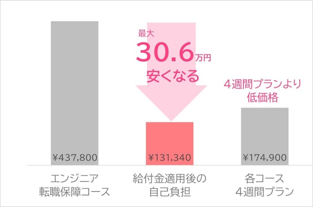 給付金適用後の自己負担額