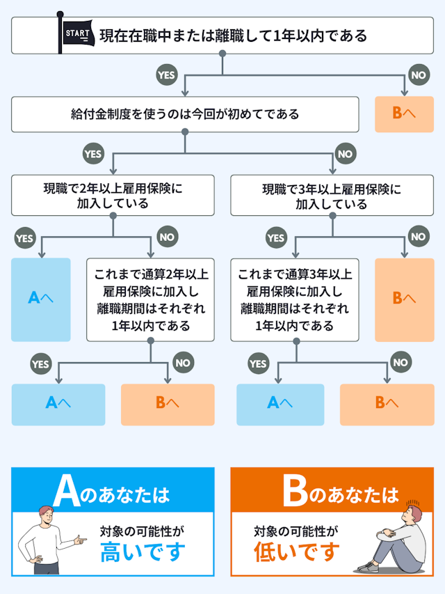 給付金制度の診断チャート