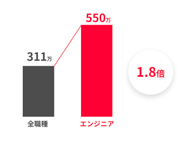 他職種と比較して給与水準が高い