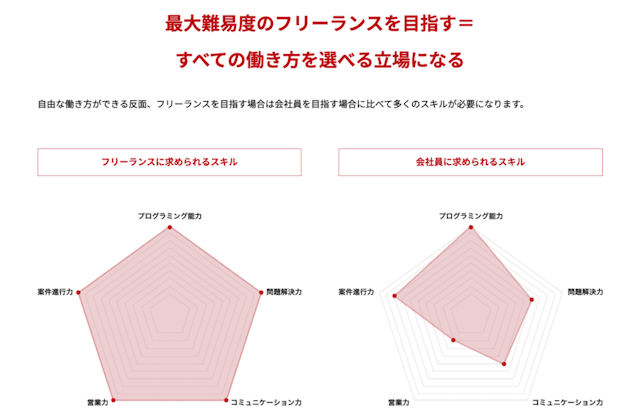 フリーランスを目指すことで身につくスキル
