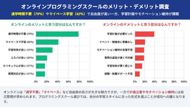 オンラインプログラミングスクールは自由度が高いのがメリットだが、学習計画やモチベーション維持が課題