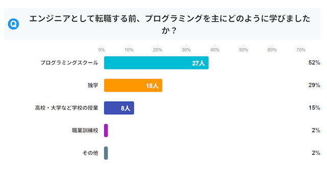 エンジニアとして転職する前、プログラミングを主にどのように学びましたか？