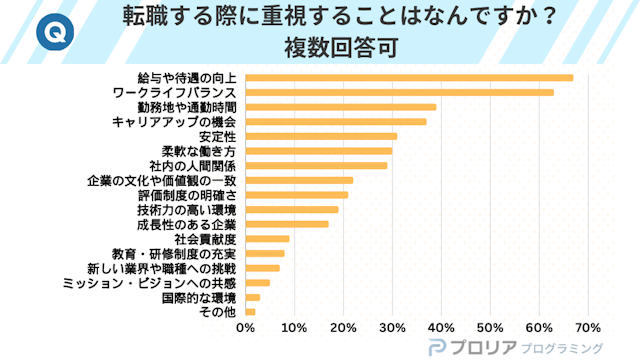 転職する際に重視することはなんですか?