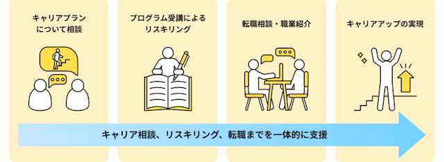 リスキリングを通じたキャリアアップ支援事業のフロー