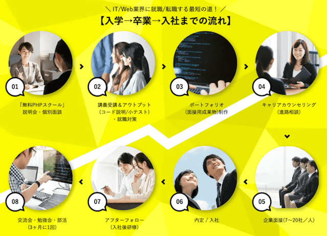 スクール入学から卒業、入社までの流れ