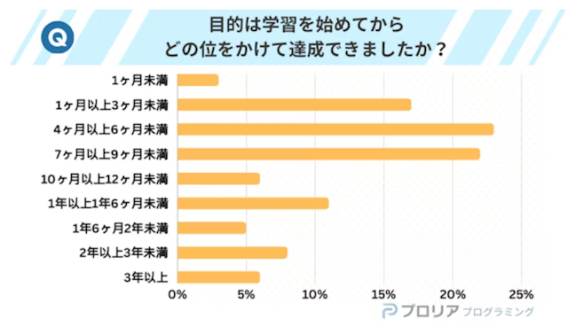 プログラミング独学での学習期間アンケート結果