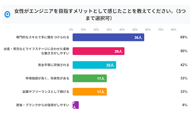 女性がエンジニアを目指すメリットとして感じたことを教えてください。 （3つまで選択可）