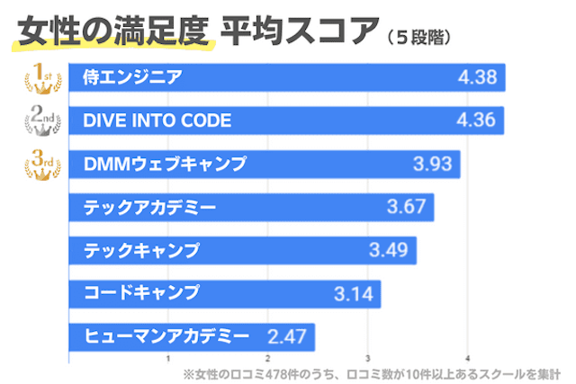 女性が満足したプログラミングスクール 集計結果