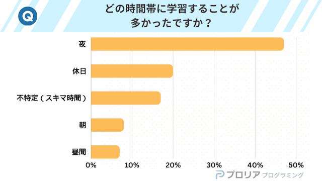 どの時間帯に学習することが多かったですか?