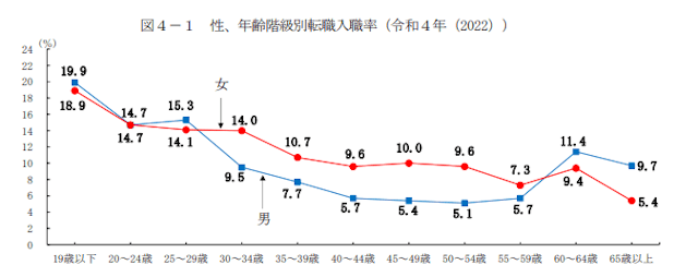 年齢階級別転職入職率