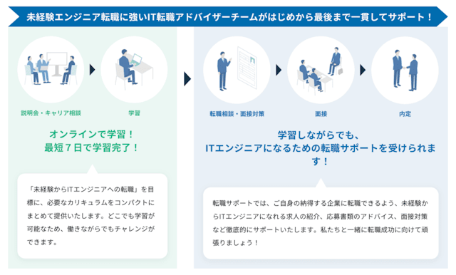 IT転職アドバイザーチームによる一貫サポート