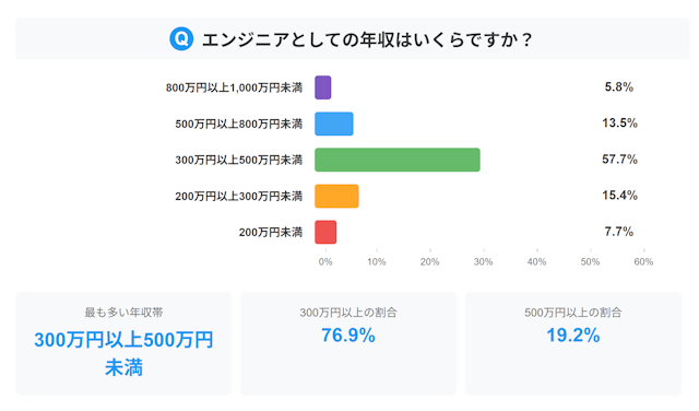 エンジニアとしての年収はいくらですか？