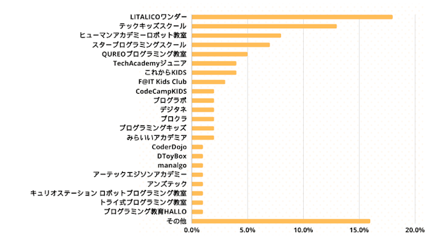 本利用した子ども向けプログラミング教室