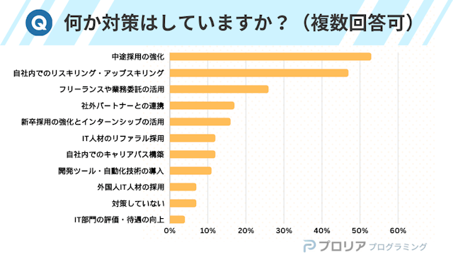 何かIT人材不足の対策はしていますか?