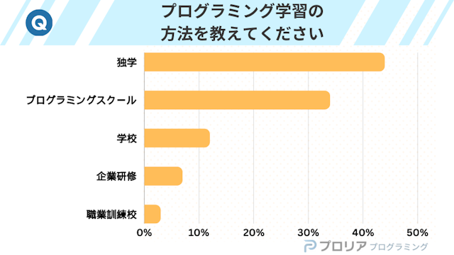 プログラミング学習の方法を教えてください