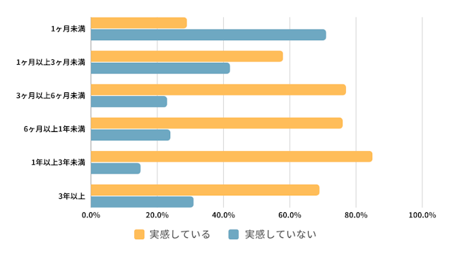 子ども向けプログラミング教室 利用期間と効果の実感の関係