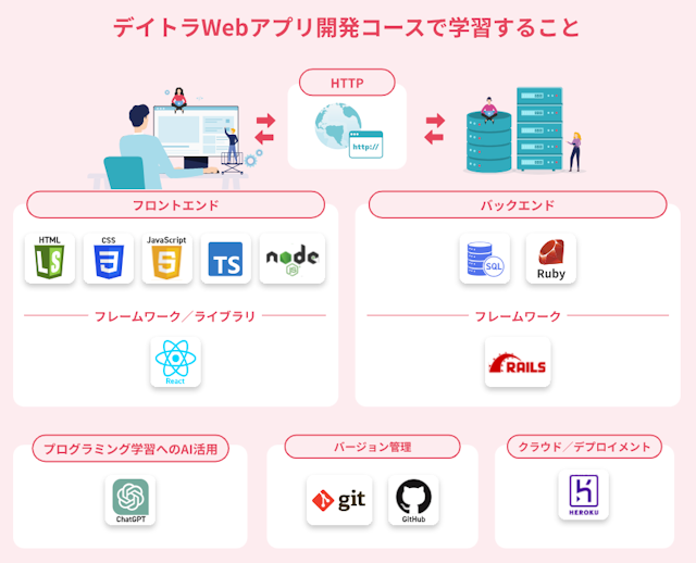 デイトラ学習内容