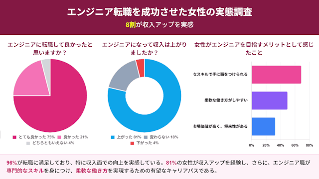 エンジニア転職を成功させた女性の実態調査!8割が収入アップを実感