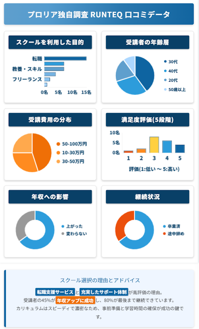 RUNTEQ(ランテック) 口コミデータ