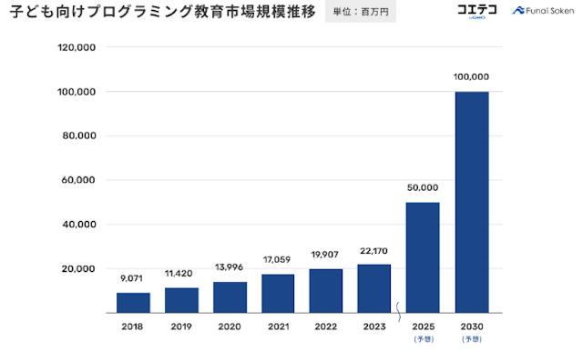 子供向けプログラミングスクールの市場規模推移