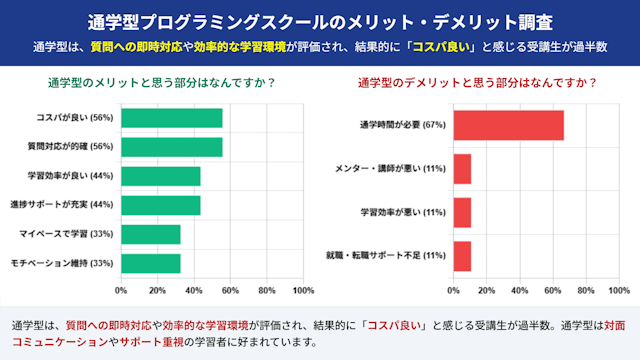 通学型スクールは質問への即時対応等が評価され、結果的に「コスパ良い」と感じる受講生が過半数