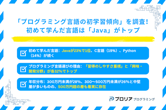 「プログラミング言語の初学習傾向」を調査！初めて学んだ言語は「Java」がトップ