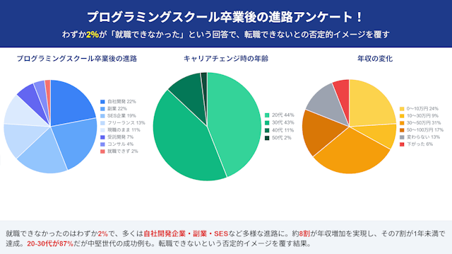 プログラミングスクール卒業後の「就職できなかった」という回答はわずか2%