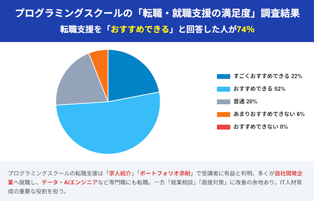 就業支援や転職保証は他に人におすすめできますか?