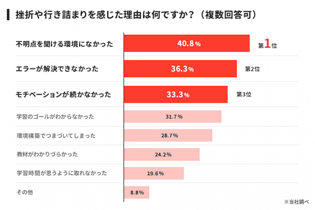 挫折や行き詰まりを感じた理由は何ですか?