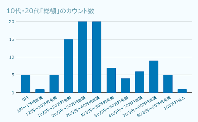 10代・20代 プログラミングスクール料金