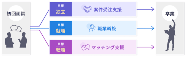 キャリアサポート