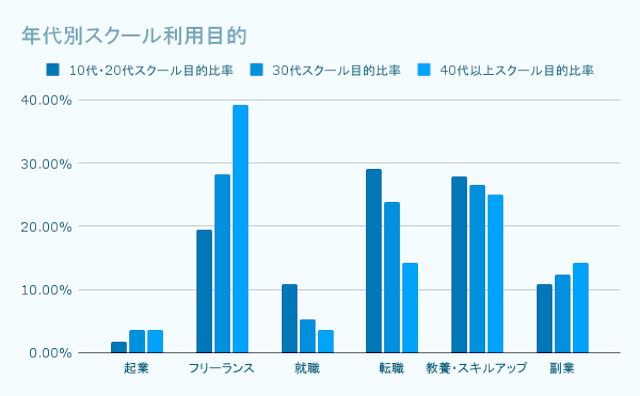 年代別スクール利用目的