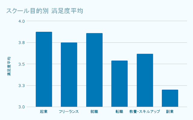 プログラミングスクール目的別満足度