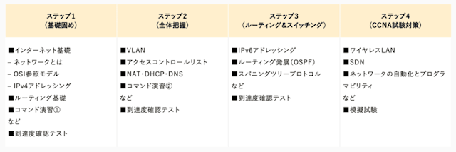 CCNAコースのカリキュラム