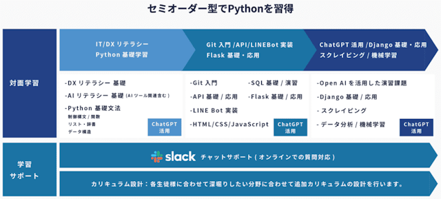 セミオーダー型のカリキュラム