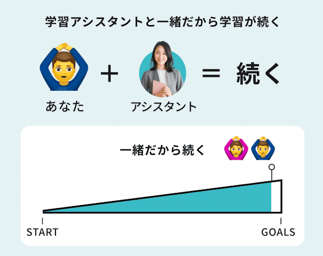 学習アシスタントと一緒だから続く