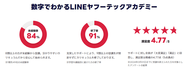 数字で分かるLINEヤフーテックアカデミー