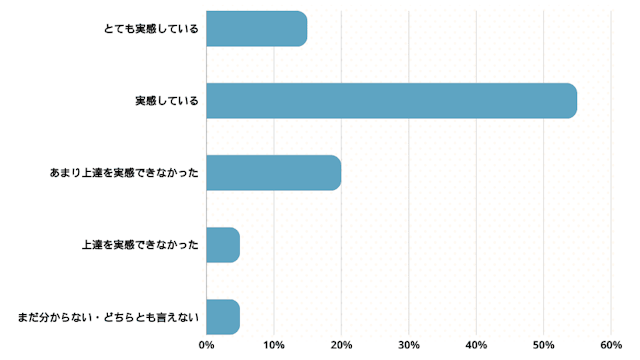 【未経験者限定】 利用したプログラミングスクールで上達などの効果を実感