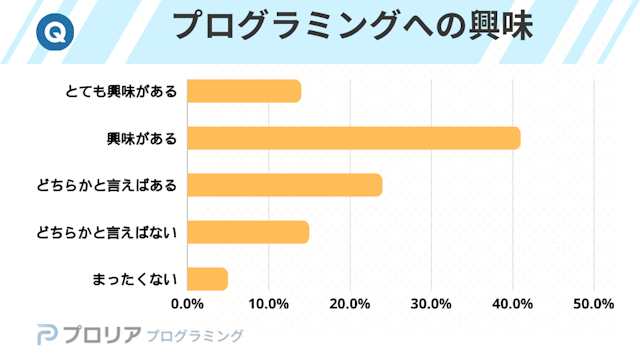 プログラミングへの興味について