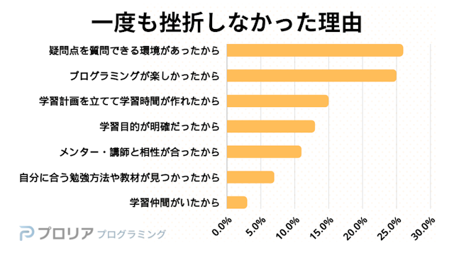 プログラミング学習 一度も挫折しなかった理由