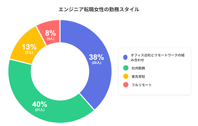 現在の主な勤務スタイルは？