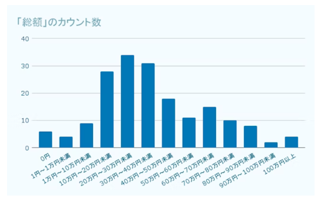 挿入画像 プログラミングスクール平均支払い額