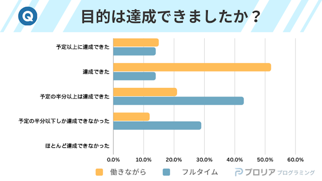 目的は達成できましたか？