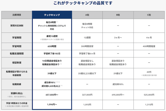 テックキャンプと他社の比較表